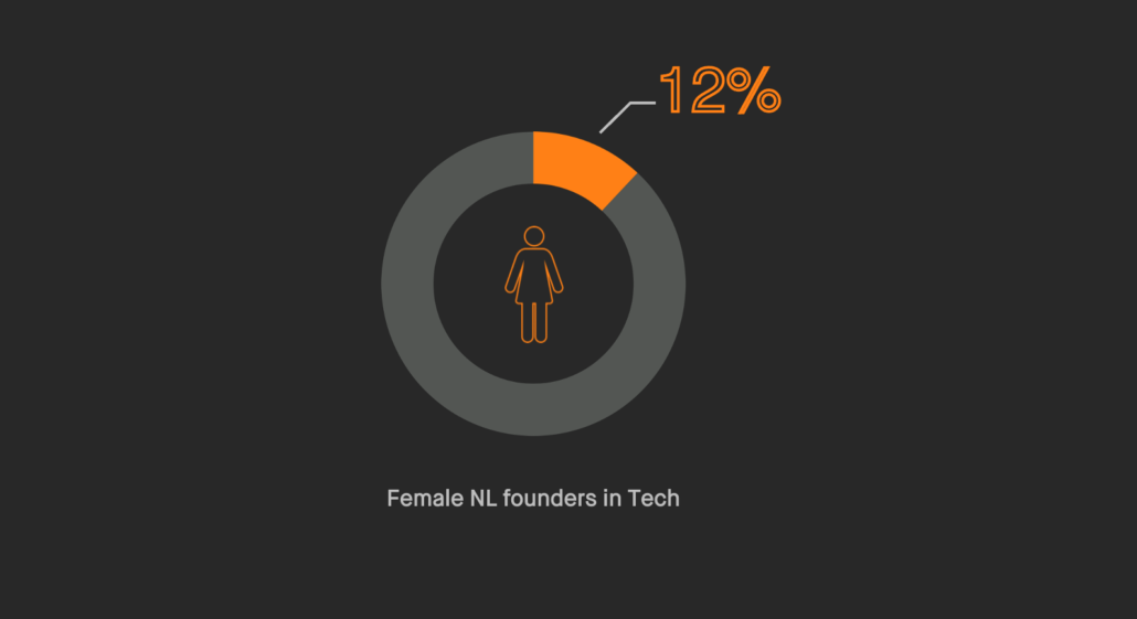 Pie chart: 12% of female startup founders in the netherlands are female