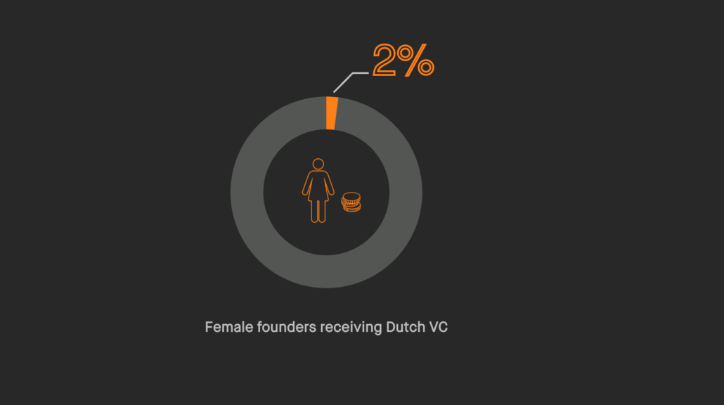 Pie chart: 2% of female founders in the Netherlands receive Dutch venture capital