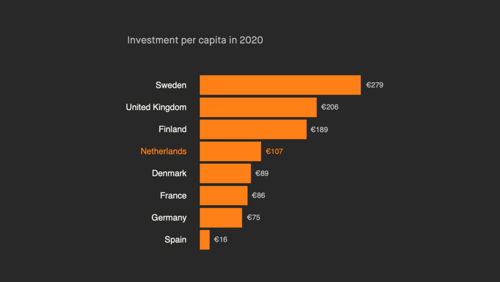 Bar graph: The amounts of investments per capita per country in 2020. The top 5 countries are Sweden, the UK, Finland, the Netherlands, and Denmark.