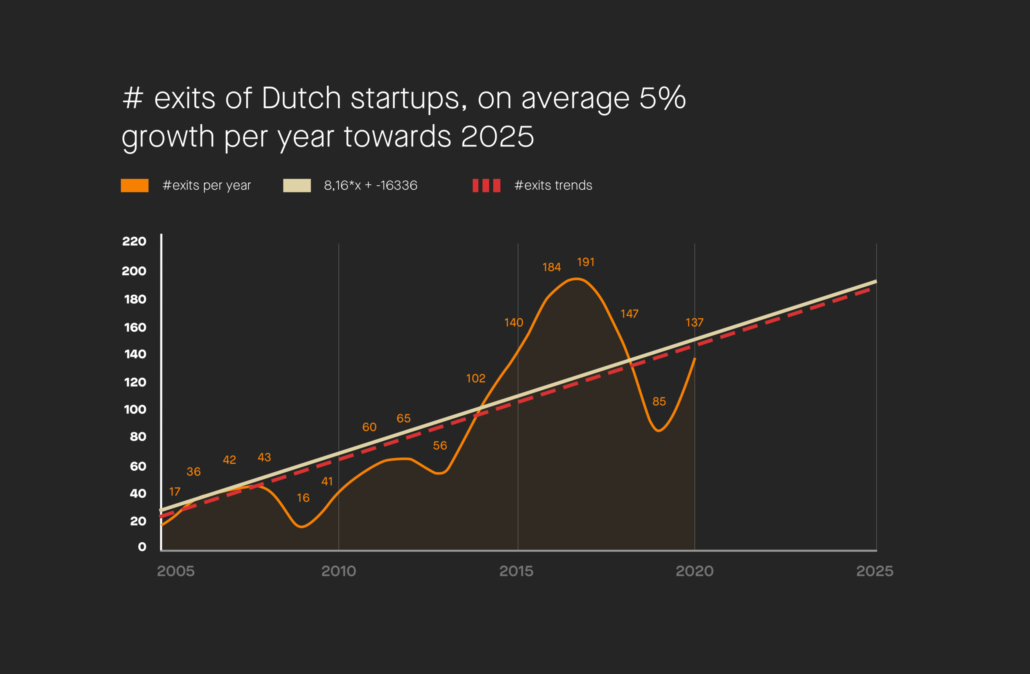 Number of exits of Dutch startups growth per year towards 2025 showing an average yearly growth of 5%.