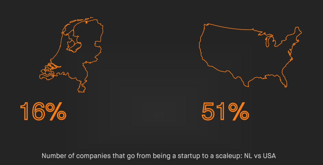 The number of startups that go from being a startup to a scaleup. The Netherlands (16%) versus USA (51%).