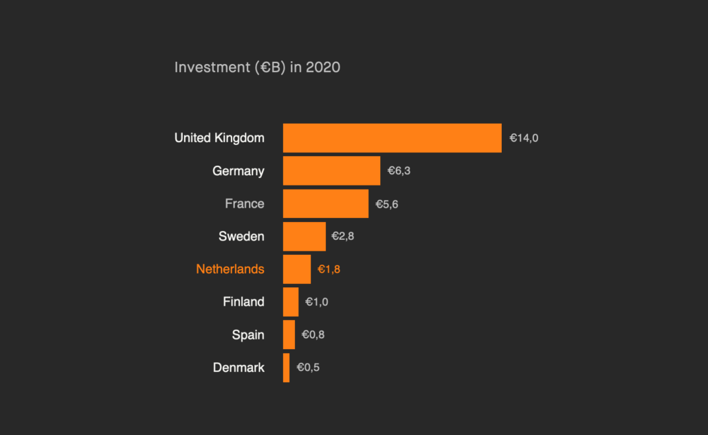 Bar graph: Investments in billions of euros in 2020 per country in Europe. The top 5 countries are the UK, Germany, France, Sweden and the Netherlands