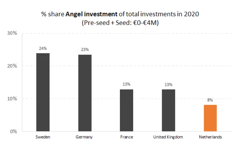 Bar graph per country - Percentage share of total investments in 2020 (The Netherlands 8% compared to Sweden 24% for example)