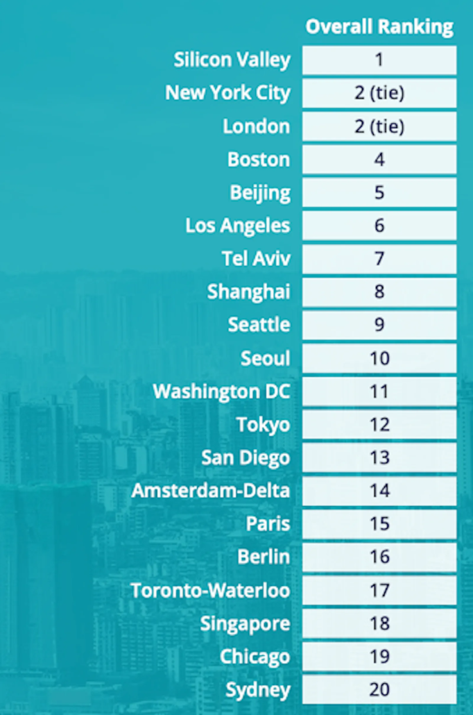 GLobal startup ecosystem ranking wherein The netherlands ranks 14th in 2022