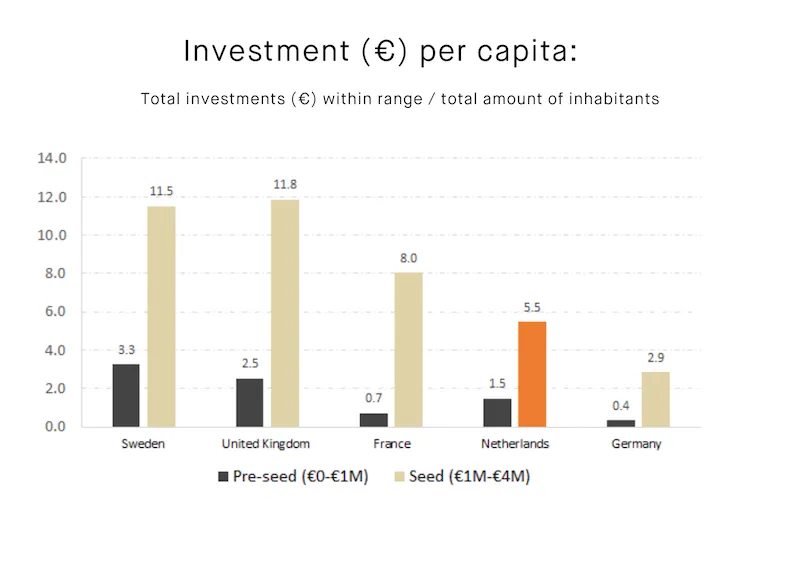 Graph - Investment in euros per capita
