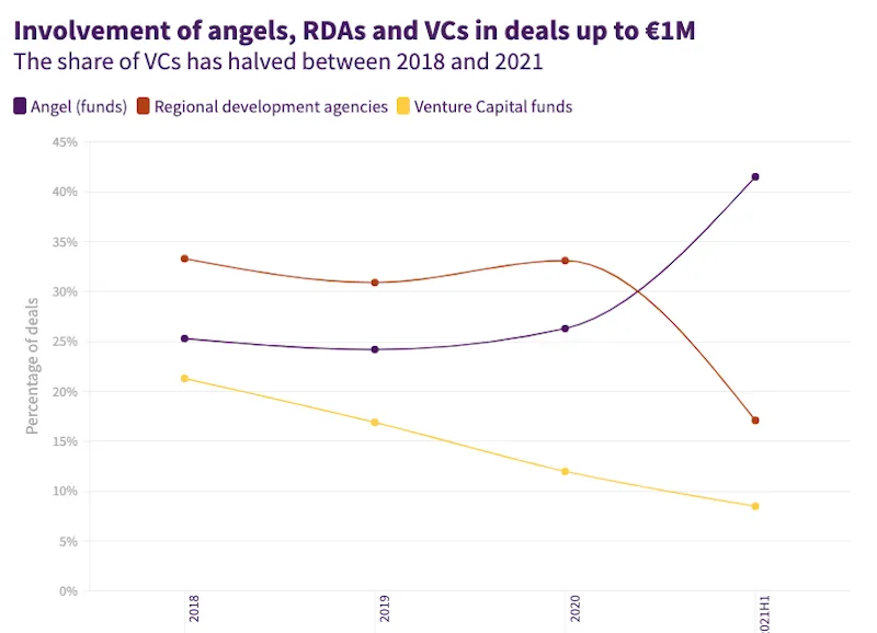 Graph - Involvement of angels, RDAs and VCs in deals up to 1 million euros