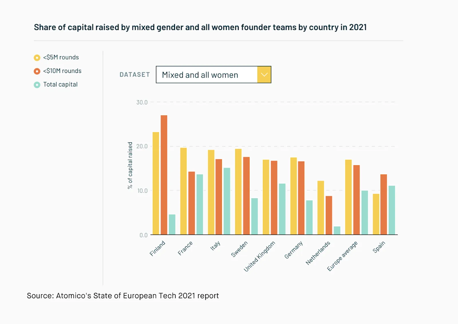 Graph ' Share of capital raised by mixed gender and all women founder teams by country in 2021
