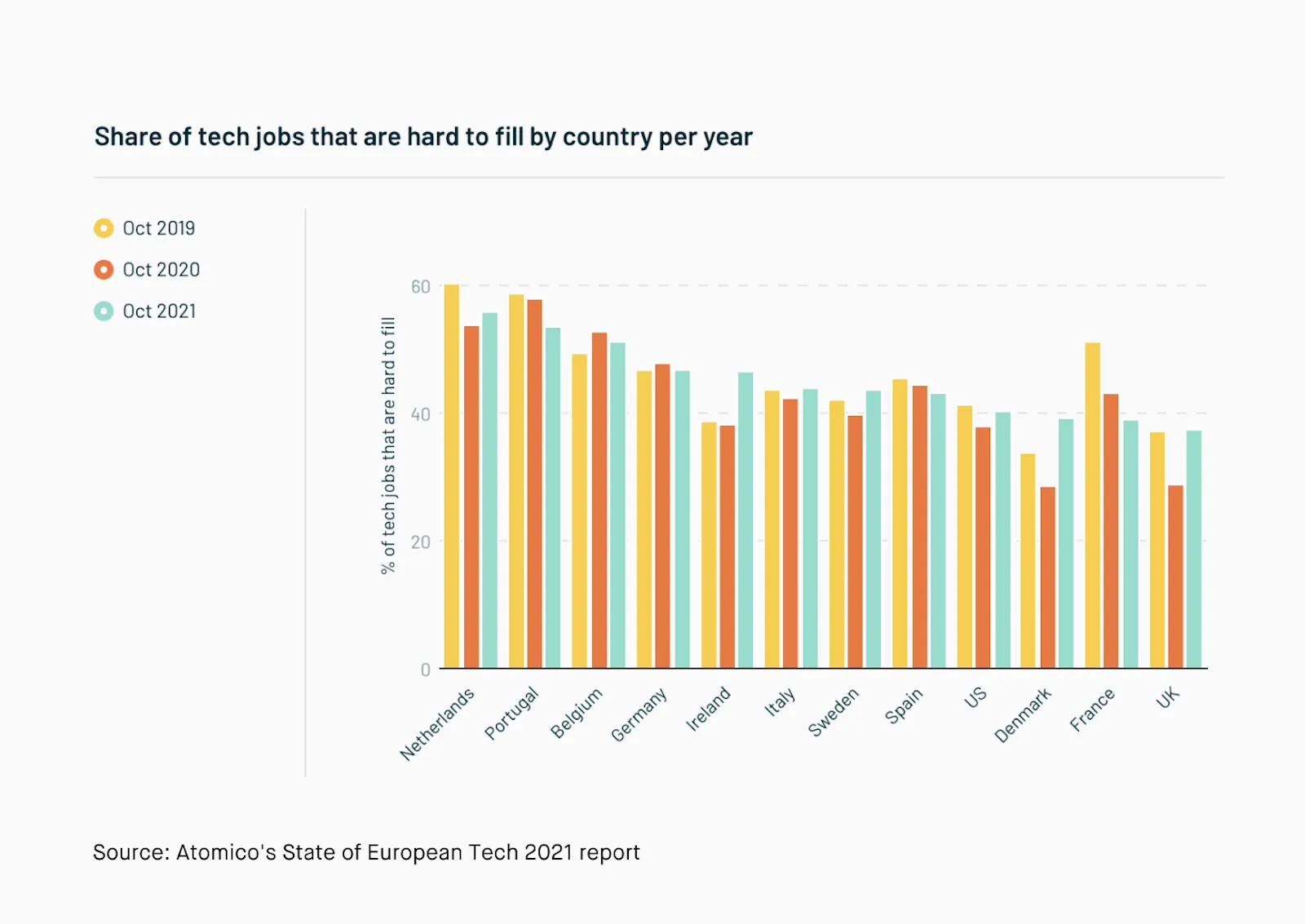 Graph 'Share of tech jobs that are hard to fill per country each year'