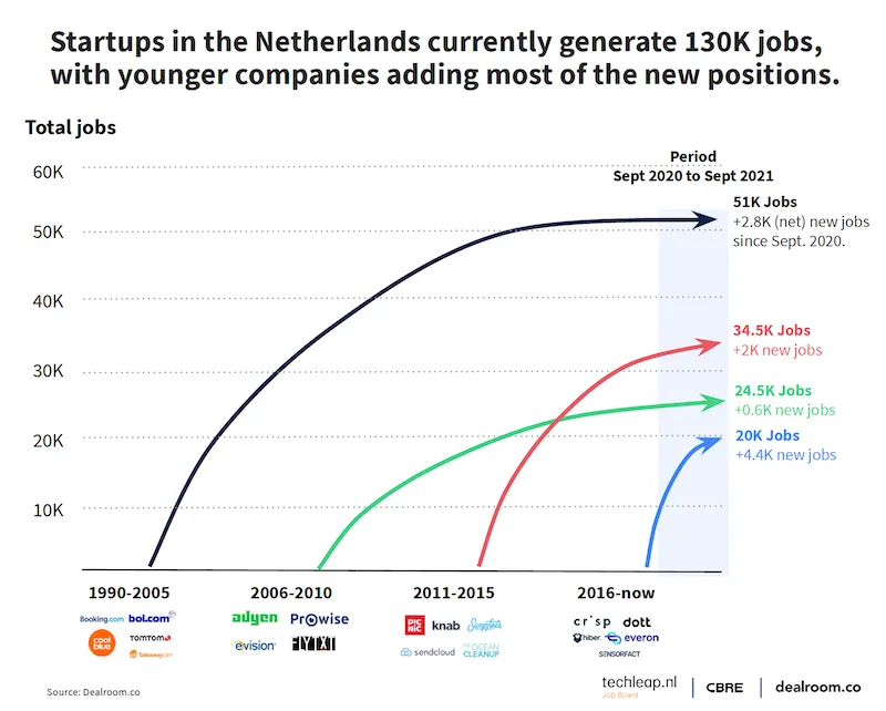 Startups in the Netherlands currently generate 130K jobs, with younger companies adding most of the new positions