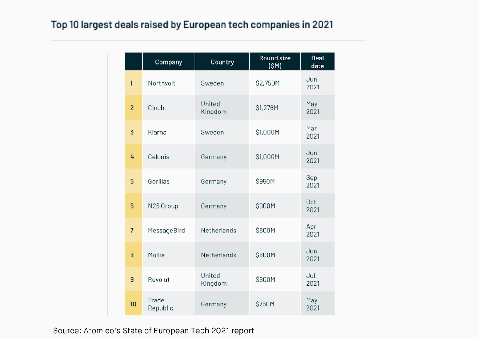 Graph 'Top 10 largest deals raised by European tech companies in 2021'