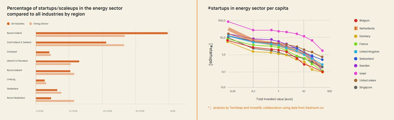 Graph from Flattening the climate curve- Startup Report 2020