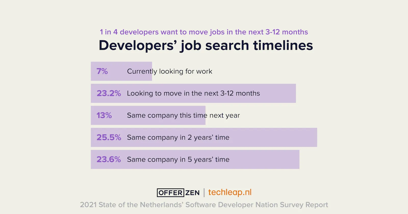 Graph from State of the Software Developer Nation 2021