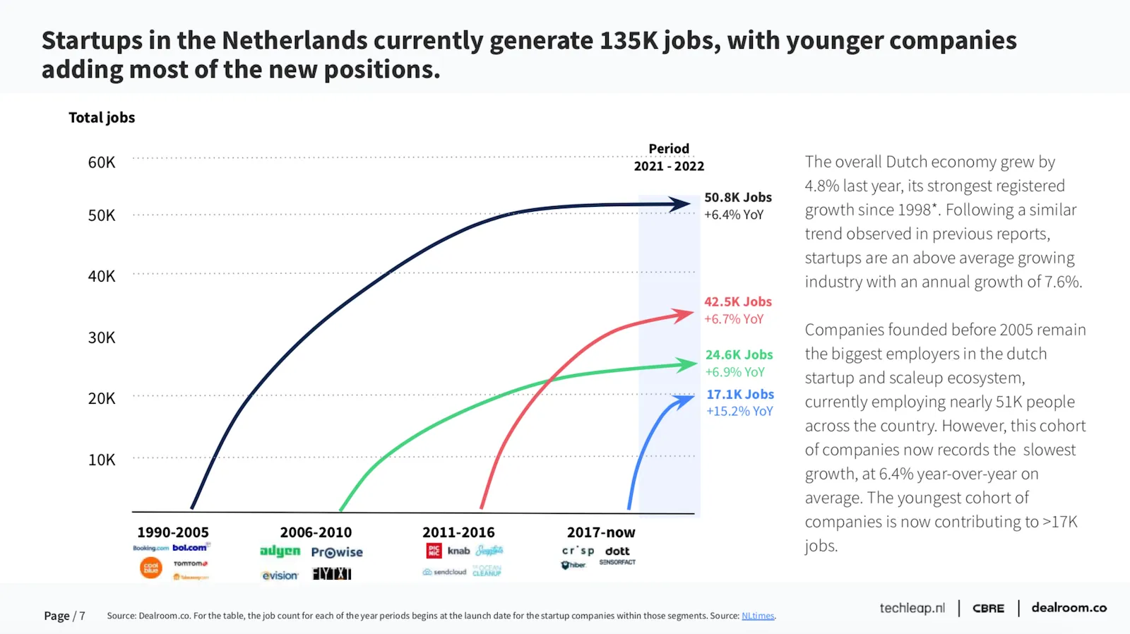 Graph that reads "Startups in the Netherlands currently generate 135K jobs, with younger companies adding most of the new positions."