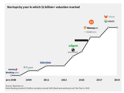 Line graph indicating the Netherlands creating new $1 billion+ startups every year.
