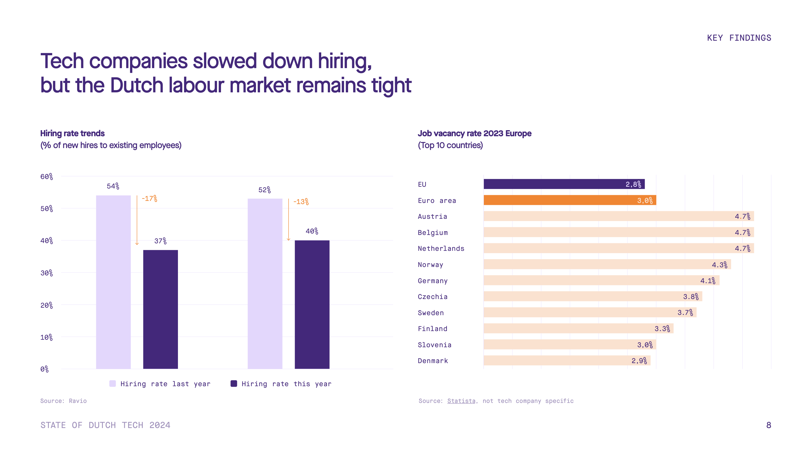 The State of Dutch Tech Report 2024 talent and Dutch labour market