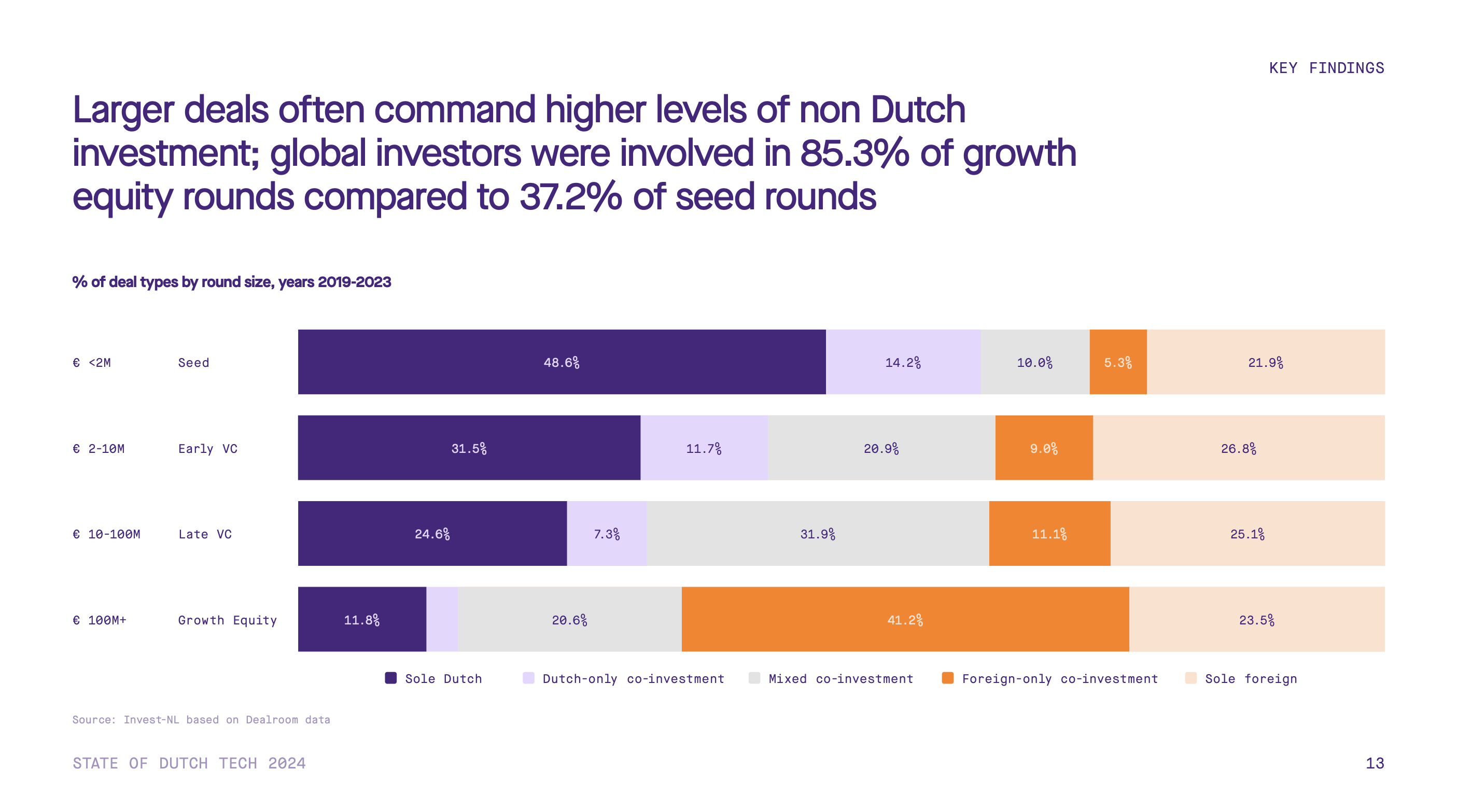 The State of Dutch Tech Report 2024 Dutch investment rounds