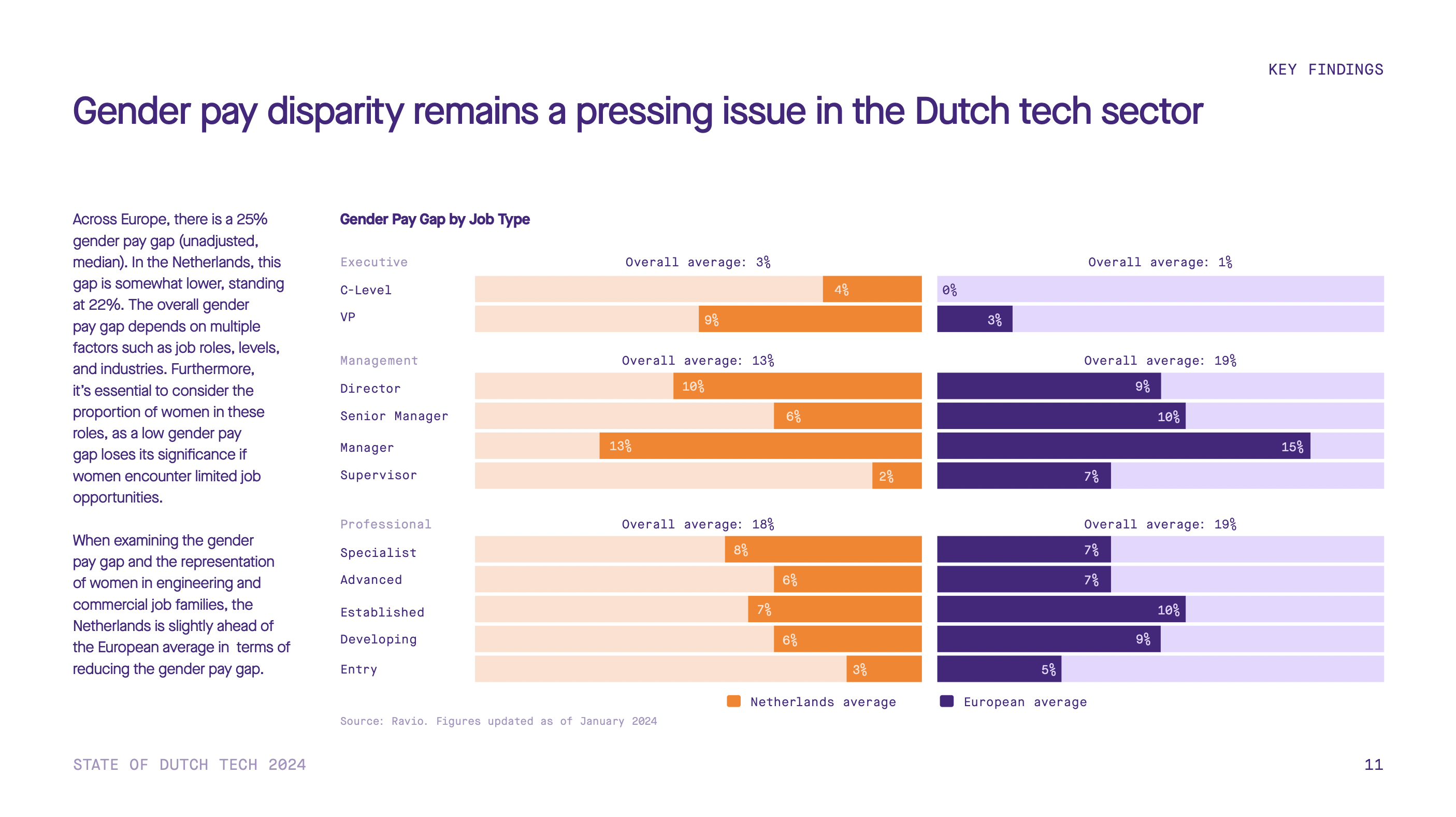 State of Dutch Tech Report 2024 gender pay gap slide