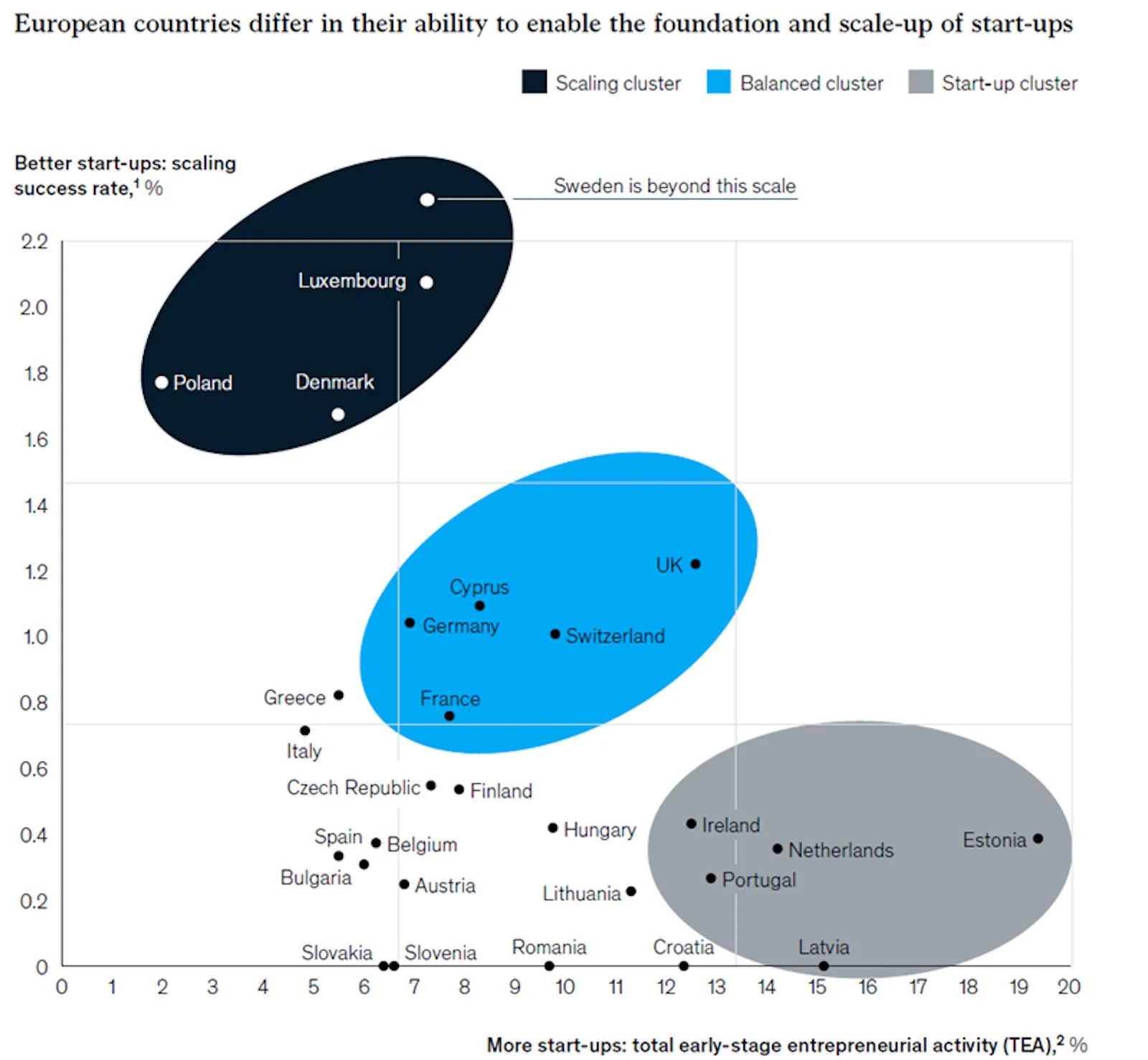 Europe Startup Ecosystems